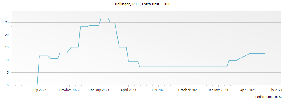 Graph for Bollinger R.D. Extra Brut Champagne – 2000