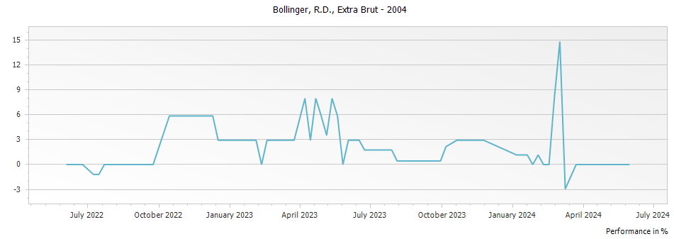 Graph for Bollinger R.D. Extra Brut Champagne – 2004