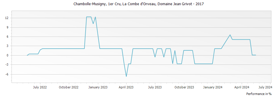 Graph for Domaine Jean Grivot Chambolle Musigny La Combe d