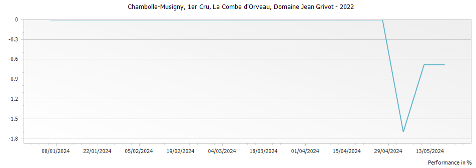 Graph for Domaine Jean Grivot Chambolle Musigny La Combe d