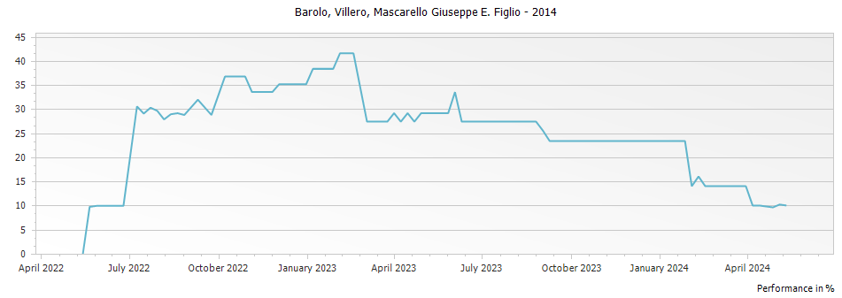 Graph for Mascarello Giuseppe e Figlio Villero Barolo DOCG – 2014