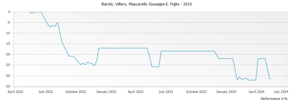 Graph for Mascarello Giuseppe e Figlio Villero Barolo DOCG – 2015