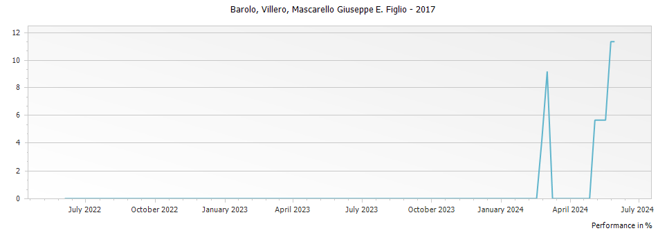 Graph for Mascarello Giuseppe e Figlio Villero Barolo DOCG – 2017