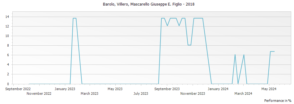Graph for Mascarello Giuseppe e Figlio Villero Barolo DOCG – 2018