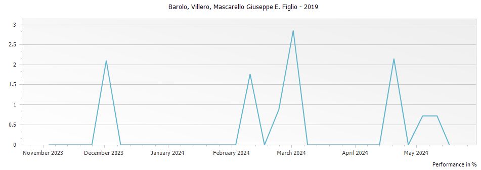Graph for Mascarello Giuseppe e Figlio Villero Barolo DOCG – 2019