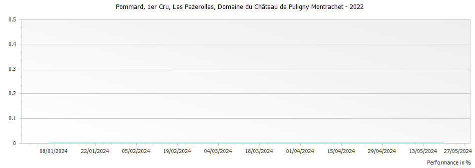 Graph for Domaine du Chateau de Puligny-Montrachet Pommard Les Pezerolles Premier Cru – 2022