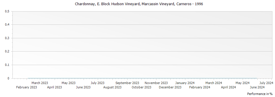 Graph for Marcassin Vineyard E Block Hudson Vineyard Chardonnay Carneros – 1996