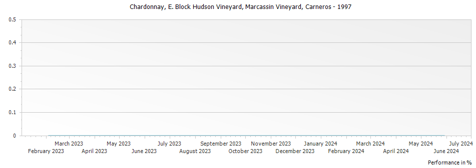 Graph for Marcassin Vineyard E Block Hudson Vineyard Chardonnay Carneros – 1997