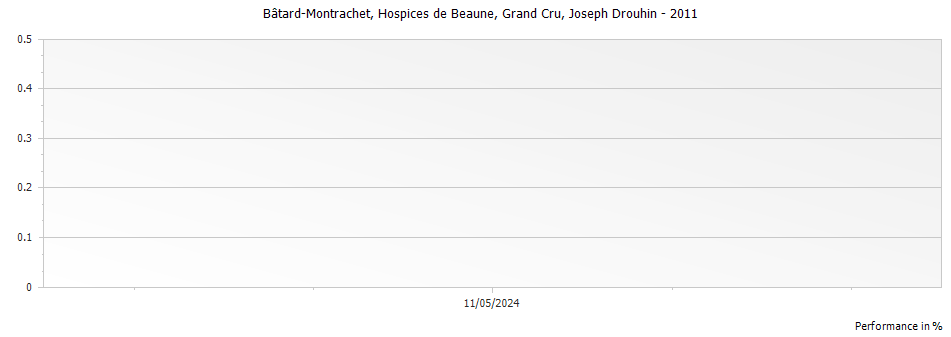 Graph for Joseph Drouhin Bâtard-Montrachet Hospices de Beaune Grand Cru – 2011