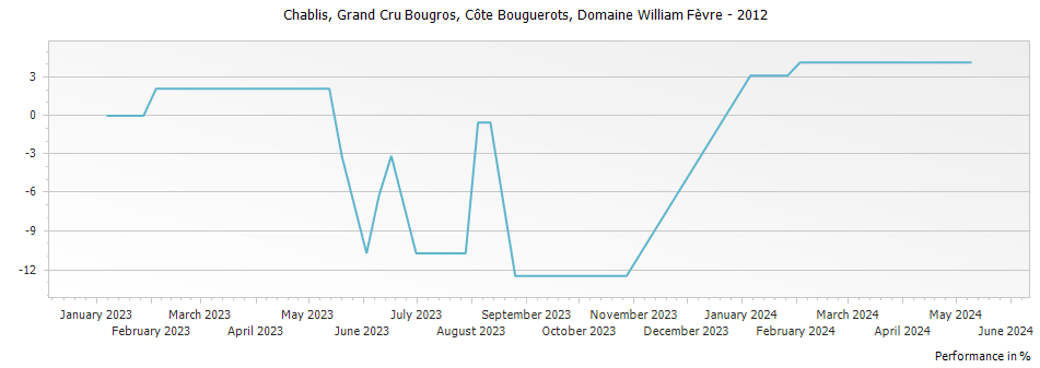 Graph for Domaine William Fevre Bougros Cote Bouguerots Chablis Grand Cru – 2012