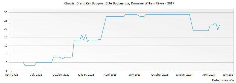 Graph for Domaine William Fevre Bougros Cote Bouguerots Chablis Grand Cru – 2017