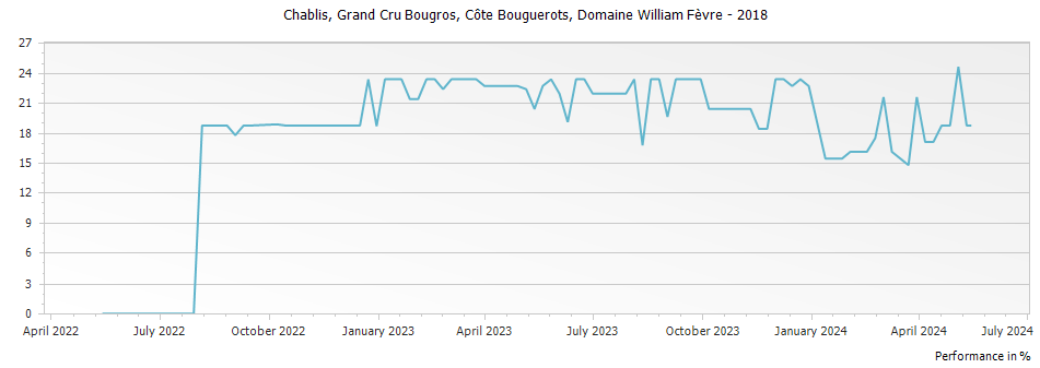 Graph for Domaine William Fevre Bougros Cote Bouguerots Chablis Grand Cru – 2018