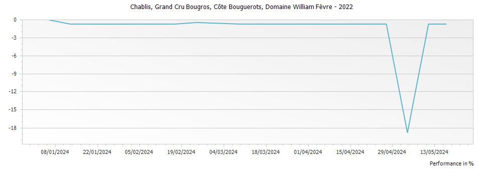 Graph for Domaine William Fevre Bougros Cote Bouguerots Chablis Grand Cru – 2022