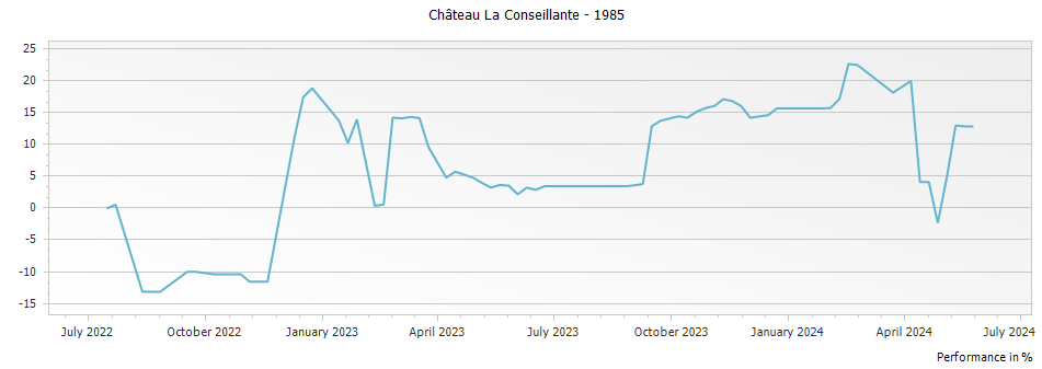 Graph for Chateau La Conseillante Pomerol – 1985
