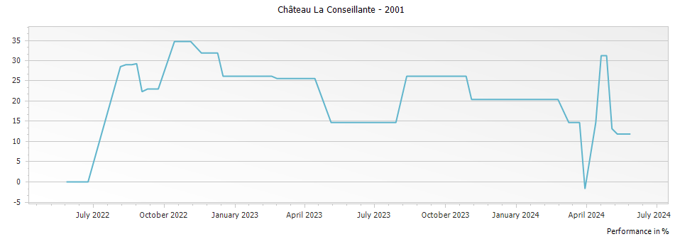 Graph for Chateau La Conseillante Pomerol – 2001