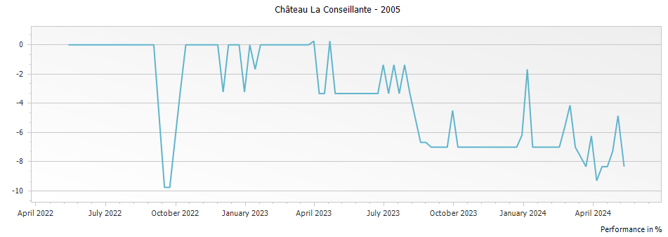 Graph for Chateau La Conseillante Pomerol – 2005