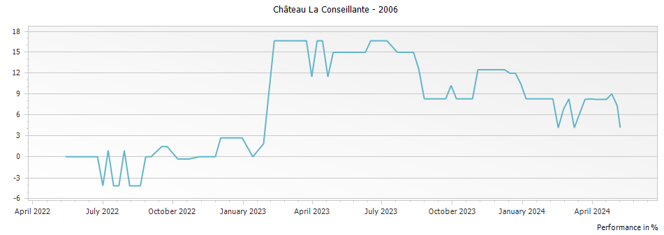 Graph for Chateau La Conseillante Pomerol – 2006