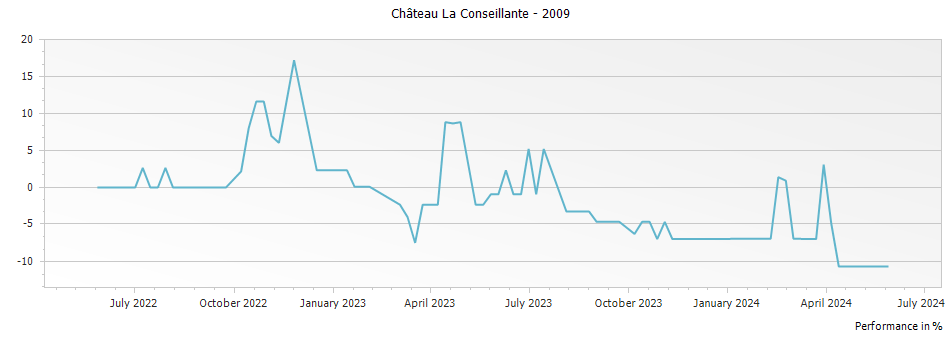 Graph for Chateau La Conseillante Pomerol – 2009