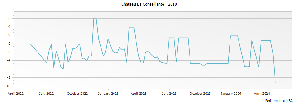 Graph for Chateau La Conseillante Pomerol – 2010