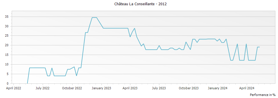 Graph for Chateau La Conseillante Pomerol – 2012