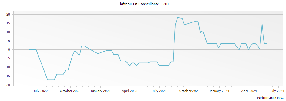 Graph for Chateau La Conseillante Pomerol – 2013