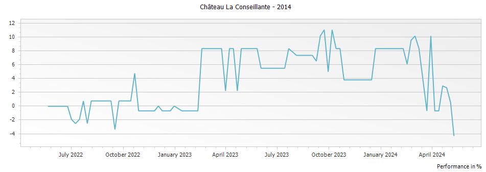 Graph for Chateau La Conseillante Pomerol – 2014