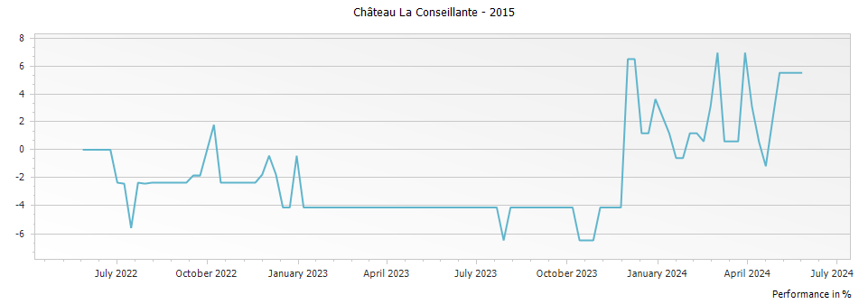 Graph for Chateau La Conseillante Pomerol – 2015