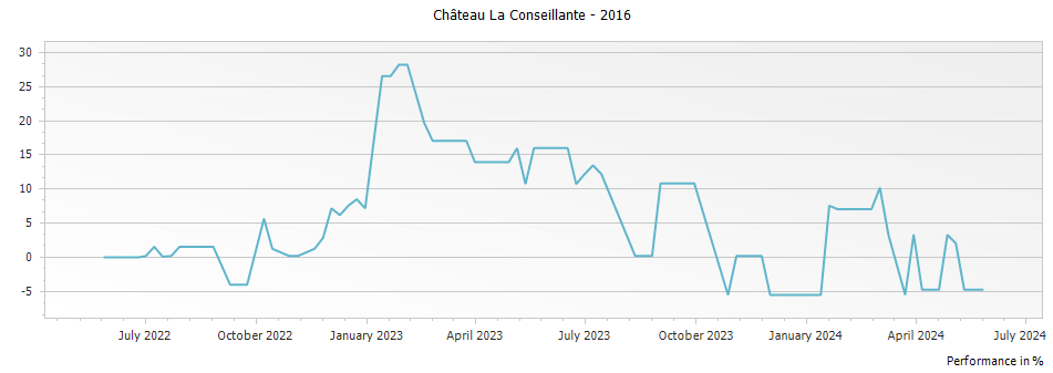 Graph for Chateau La Conseillante Pomerol – 2016