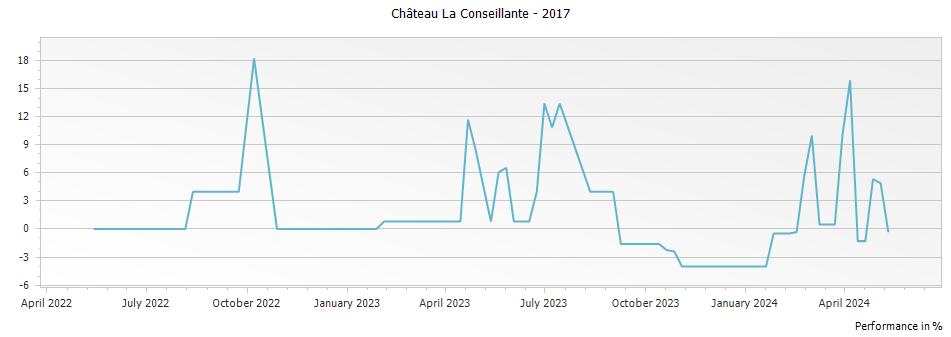 Graph for Chateau La Conseillante Pomerol – 2017