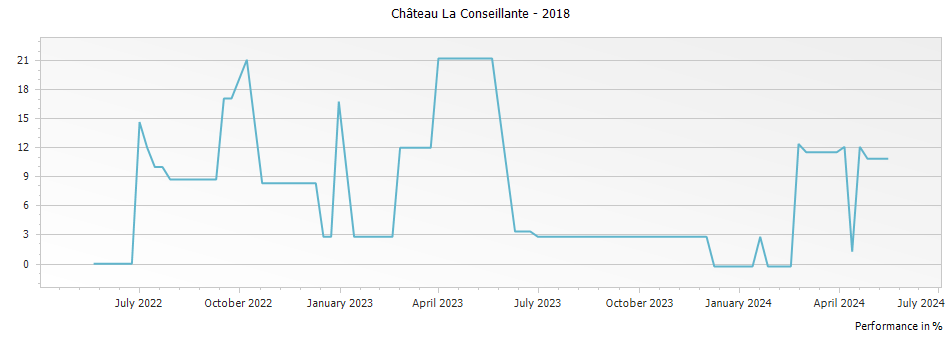 Graph for Chateau La Conseillante Pomerol – 2018