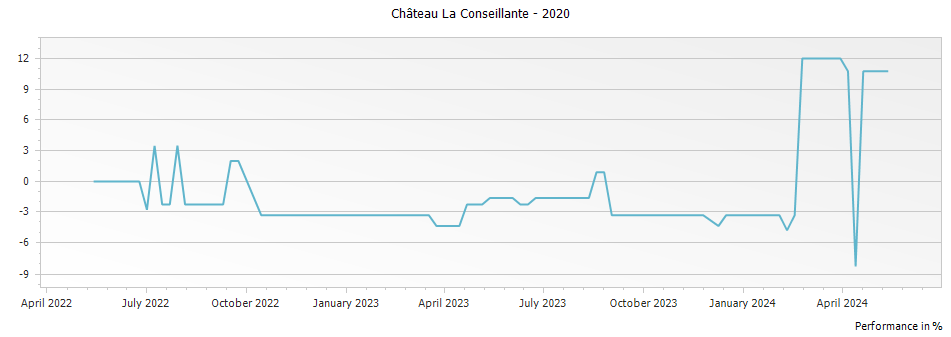 Graph for Chateau La Conseillante Pomerol – 2020