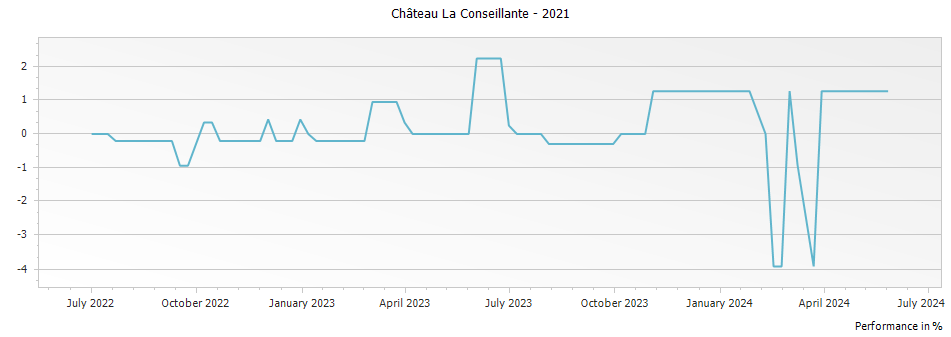Graph for Chateau La Conseillante Pomerol – 2021