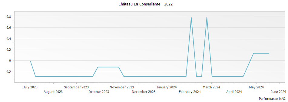 Graph for Chateau La Conseillante Pomerol – 2022