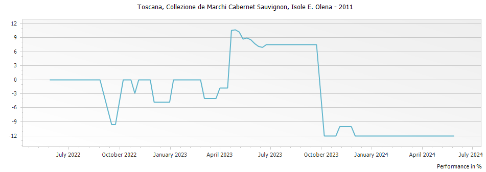 Graph for Isole e Olena Collezione de Marchi Cabernet Sauvignon Toscana IGT – 2011