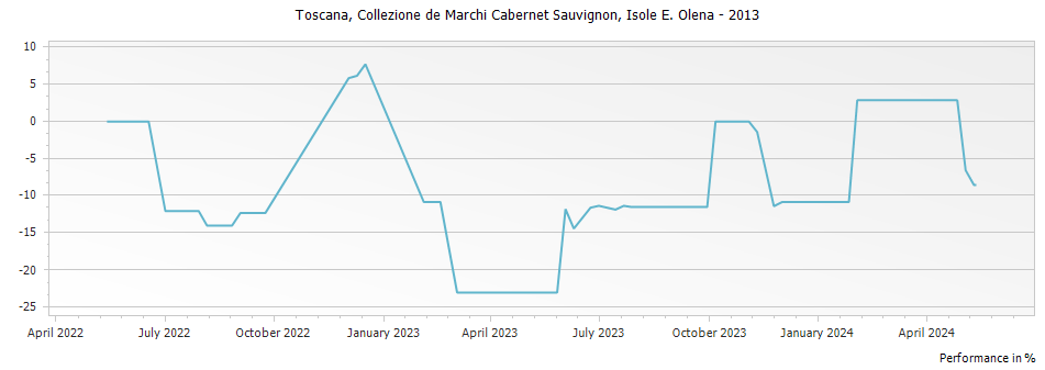 Graph for Isole e Olena Collezione de Marchi Cabernet Sauvignon Toscana IGT – 2013