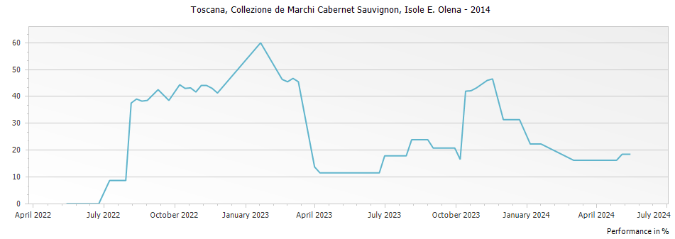 Graph for Isole e Olena Collezione de Marchi Cabernet Sauvignon Toscana IGT – 2014