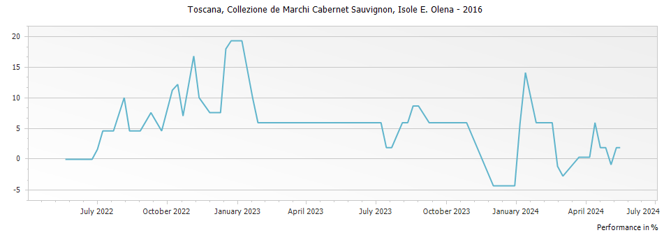 Graph for Isole e Olena Collezione de Marchi Cabernet Sauvignon Toscana IGT – 2016
