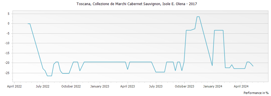 Graph for Isole e Olena Collezione de Marchi Cabernet Sauvignon Toscana IGT – 2017