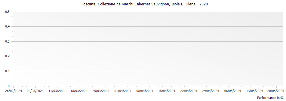 Graph for Isole e Olena Collezione de Marchi Cabernet Sauvignon Toscana IGT – 2020