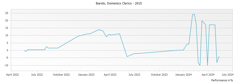 Graph for Domenico Clerico Barolo DOCG – 2015