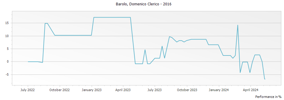 Graph for Domenico Clerico Barolo DOCG – 2016