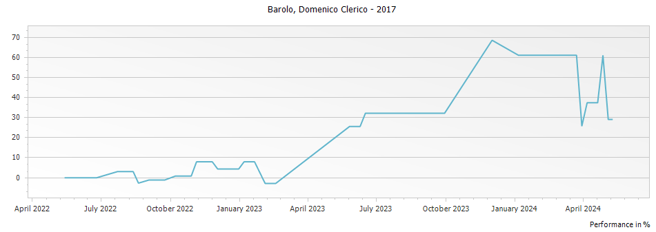 Graph for Domenico Clerico Barolo DOCG – 2017
