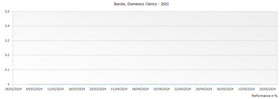 Graph for Domenico Clerico Barolo DOCG – 2021