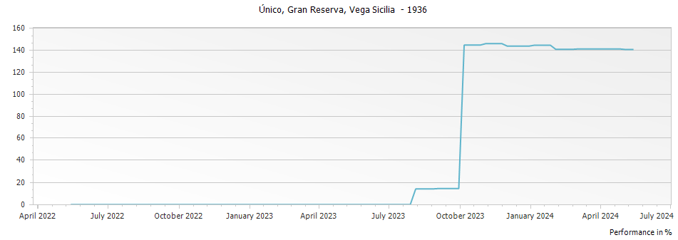Graph for Vega Sicilia Unico Ribera del Duero – 1936