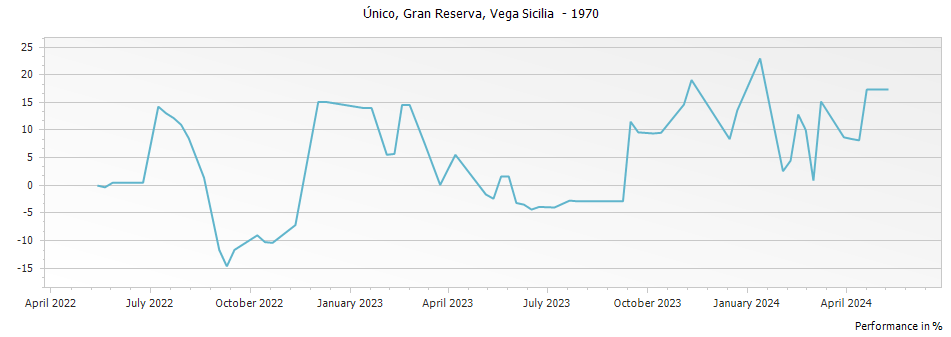 Graph for Vega Sicilia Unico Ribera del Duero – 1970