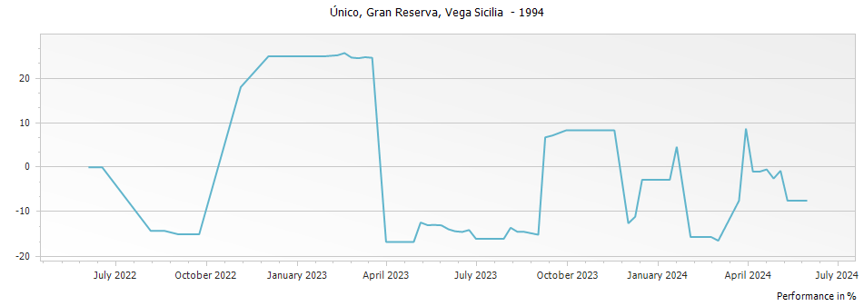 Graph for Vega Sicilia Unico Ribera del Duero – 1994