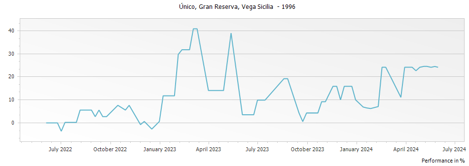 Graph for Vega Sicilia Unico Ribera del Duero – 1996