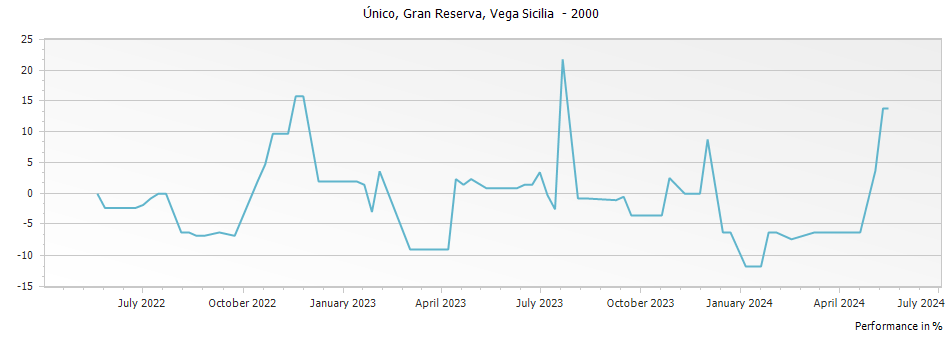 Graph for Vega Sicilia Unico Ribera del Duero – 2000