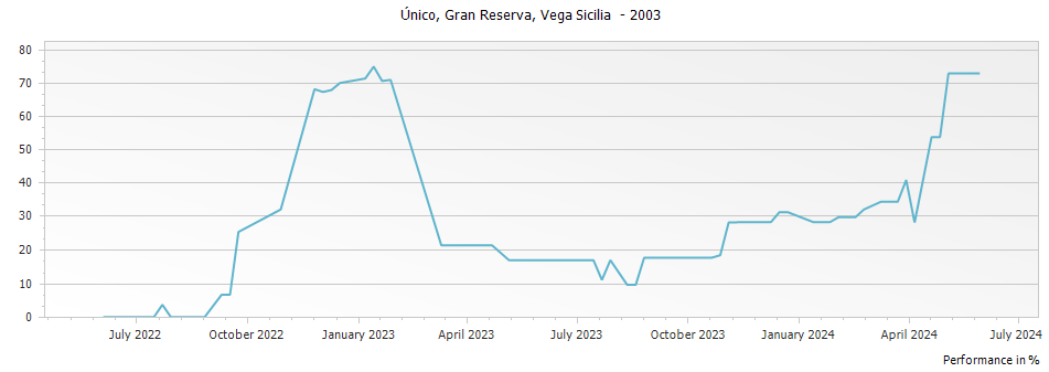 Graph for Vega Sicilia Unico Ribera del Duero – 2003