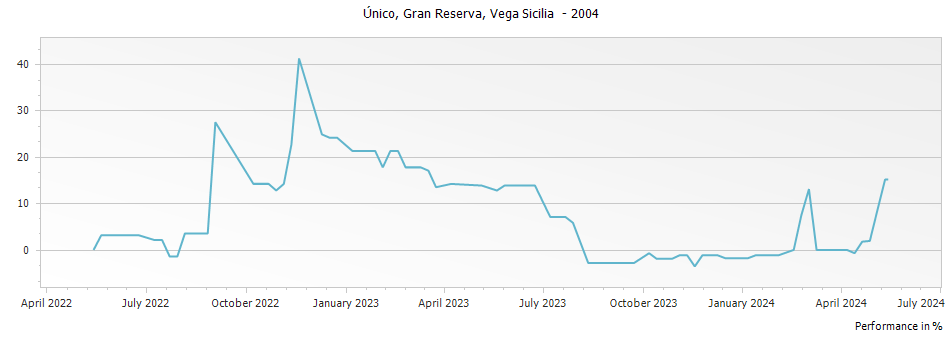 Graph for Vega Sicilia Unico Ribera del Duero – 2004